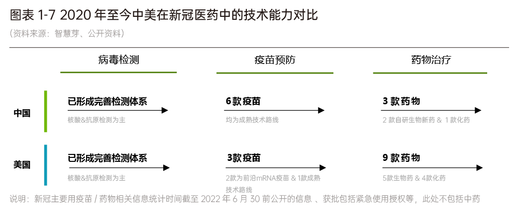 1658816398351175.jpg 图1-中美新冠医药技术能力对比.jpg
