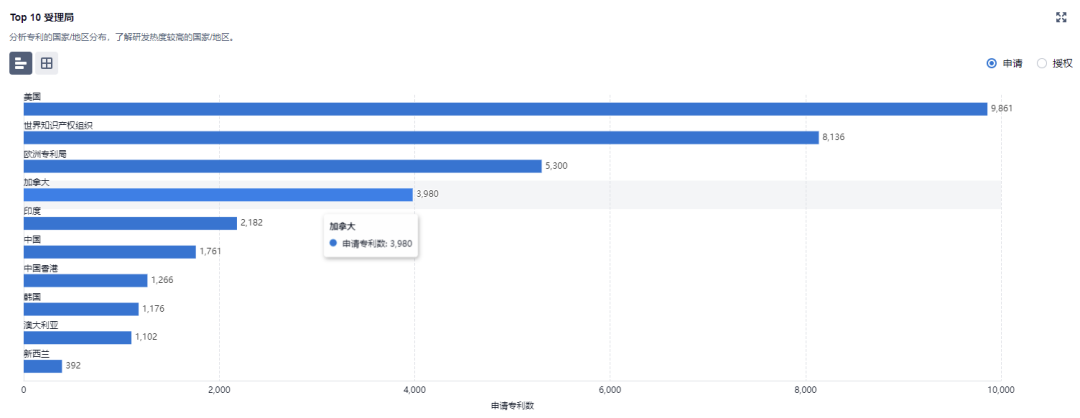 1660281130158733.png 图7-Top10受理局.png