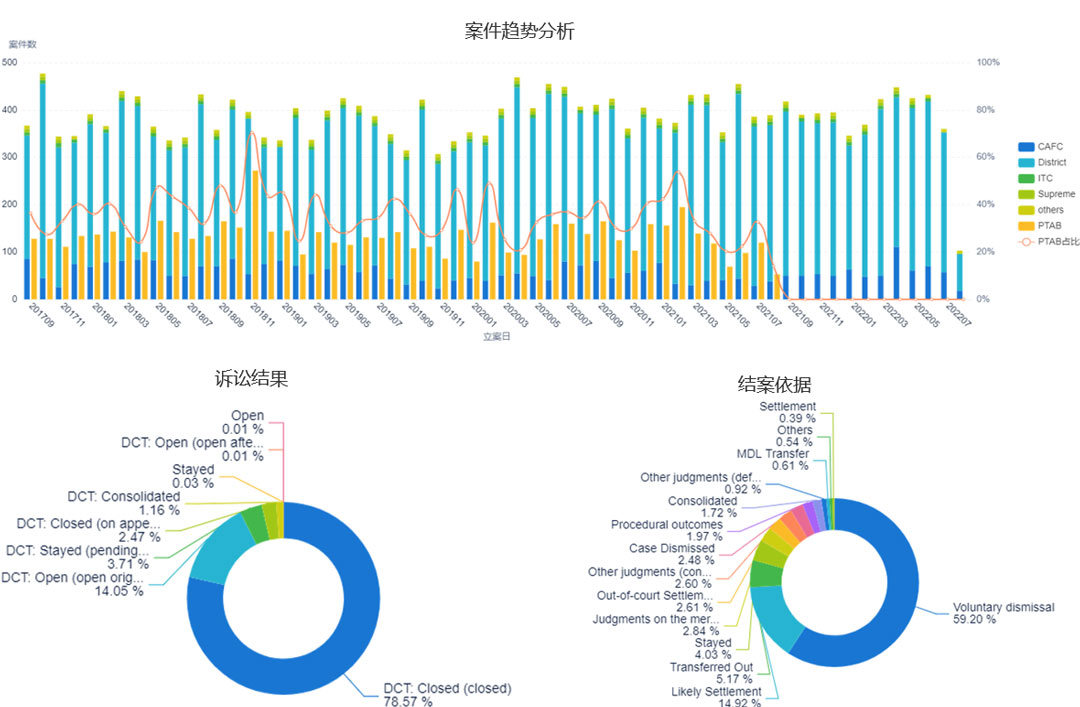 1661508420363529.jpg 图2-涉诉专利分析1.jpg