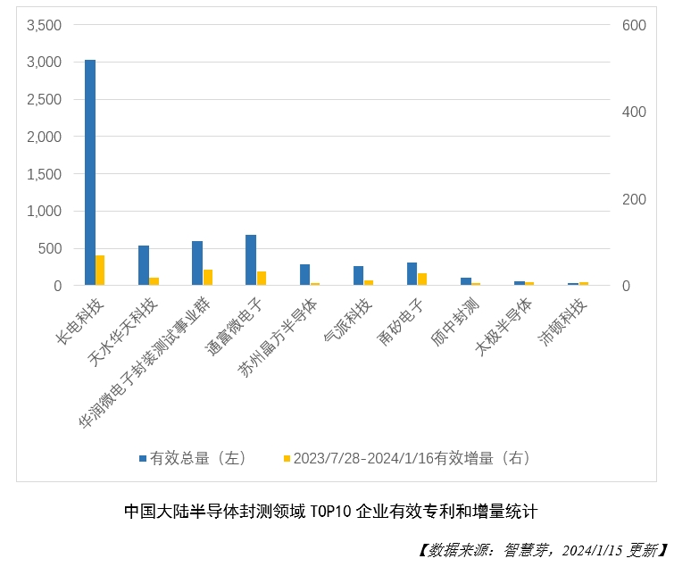 1706600607726866.png 图3-TOP10企业有效专利和增量统计.png