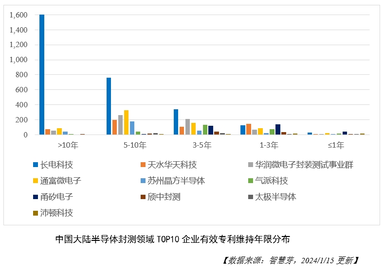 1706600992415252.png 图4-TOP10企业有效专利维持年限分布.png